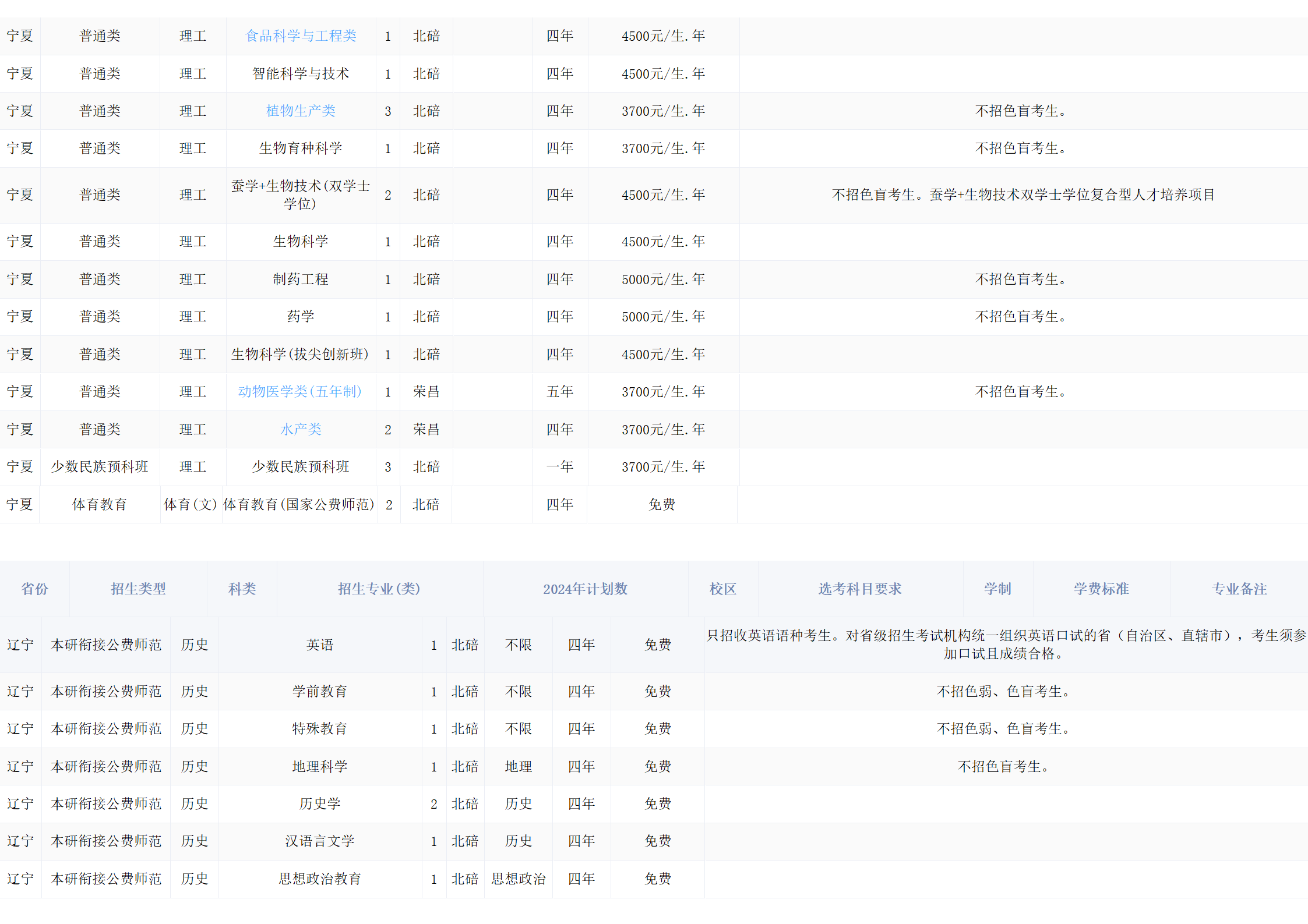 西南大學(xué)－2024年招生計(jì)劃